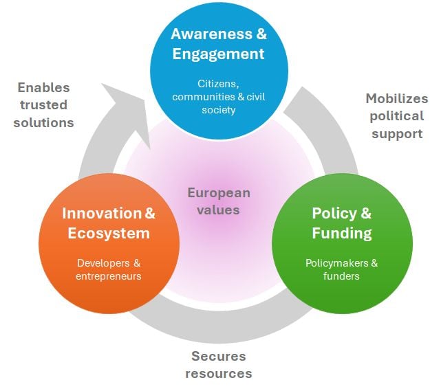 Three pillars of the EDAI initiative